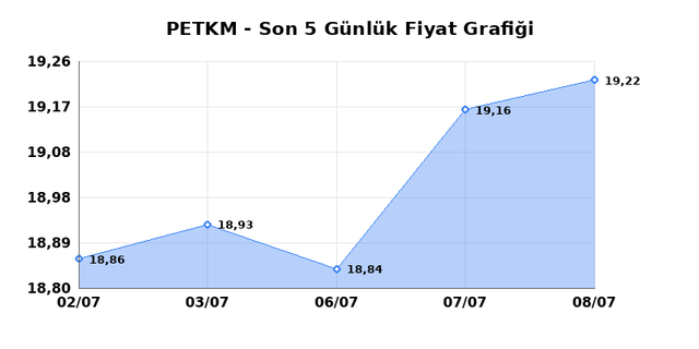 PETKİM PETROKİMYA (PETKM) 09 Temmuz Perşembe 2026 G&uuml;nl&uuml;k Teknik Analiz 1