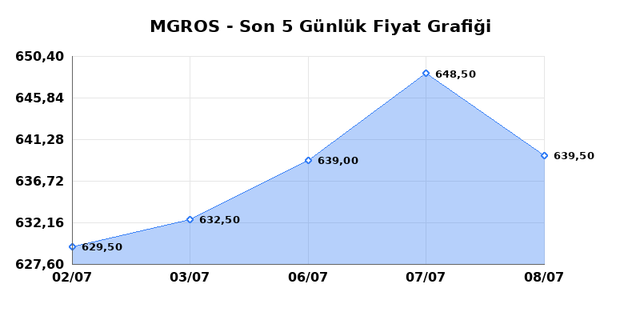 MIGROS TICARET (MGROS) 09 Temmuz Perşembe 2026 Günlük Teknik Analiz 1