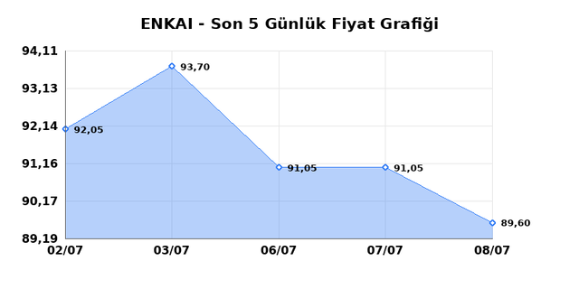 ENKA INSAAT (ENKAI) 09 Temmuz Perşembe 2026 G&uuml;nl&uuml;k Teknik Analiz 1
