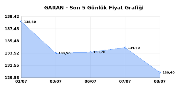 GARANTİ BANKASI (GARAN) 09 Temmuz Perşembe 2026 G&uuml;nl&uuml;k Teknik Analiz 1