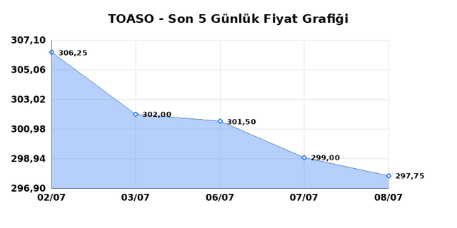TOFAS OTO. FAB. (TOASO) 09 Temmuz Perşembe 2026 Günlük Teknik Analiz 1