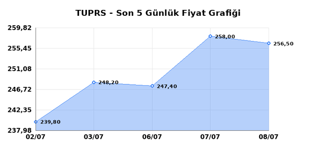 T&Uuml;PRAŞ (TUPRS) 09 Temmuz Perşembe 2026 G&uuml;nl&uuml;k Teknik Analiz 1