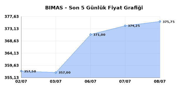 BİM BİRLEŞİK MAĞAZALAR (BIMAS) 09 Temmuz Perşembe 2026 Günlük Teknik Analiz 1