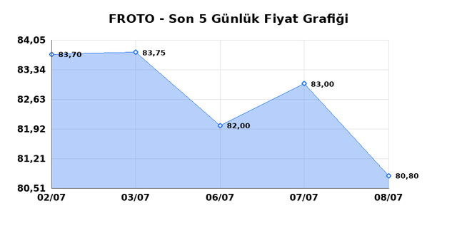 FORD OTOSAN (FROTO) 09 Temmuz Perşembe 2026 Günlük Teknik Analiz 1