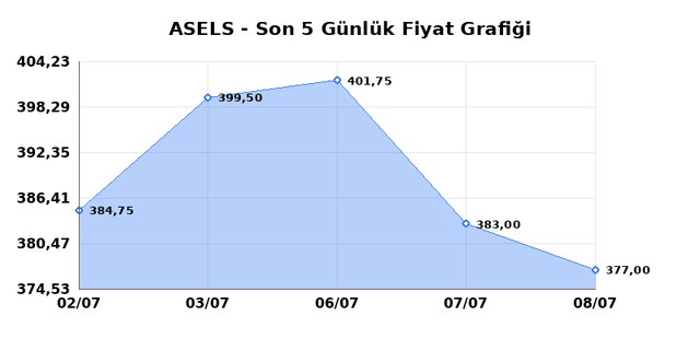 ASELSAN (ASELS) 09 Temmuz Perşembe 2026 Günlük Teknik Analiz 1