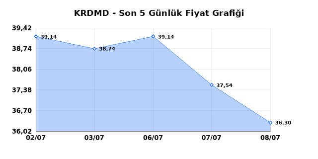 KARDEMIR (KRDMD) 09 Temmuz Perşembe 2026 G&uuml;nl&uuml;k Teknik Analiz 1