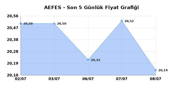 ANADOLU EFES (AEFES) 09 Temmuz Perşembe 2026 Günlük Teknik Analiz 1