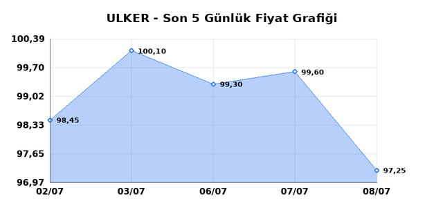 ULKER BISKUVI (ULKER) 09 Temmuz Perşembe 2026 Günlük Teknik Analiz 1
