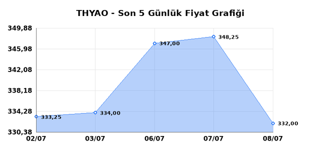 TÜRK HAVA YOLLARI (THYAO) 09 Temmuz Perşembe 2026 Günlük Teknik Analiz 1