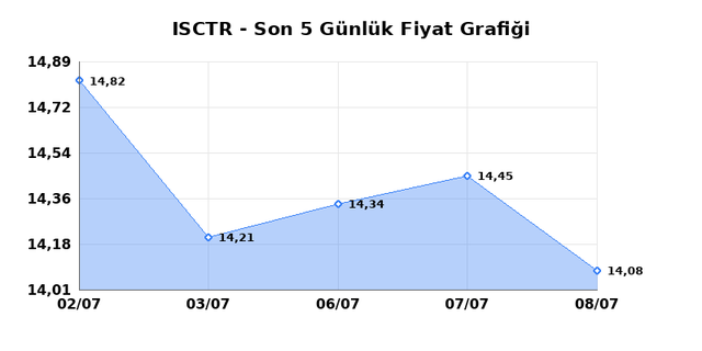 İŞ BANKASI (C) (ISCTR) 09 Temmuz Perşembe 2026 Günlük Teknik Analiz 1