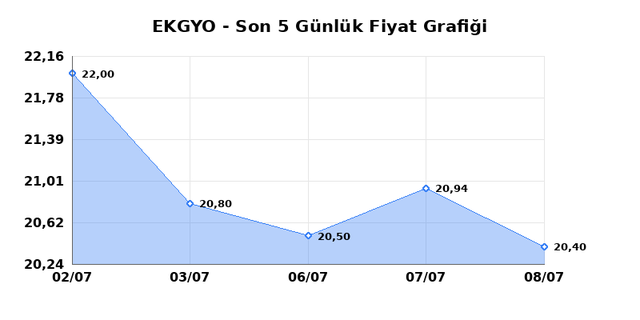 EMLAK KONUT GMYO (EKGYO) 09 Temmuz Perşembe 2026 Günlük Teknik Analiz 1