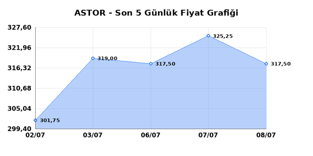 ASTOR ENERJI (ASTOR) 09 Temmuz Perşembe 2026 Günlük Teknik Analiz 1