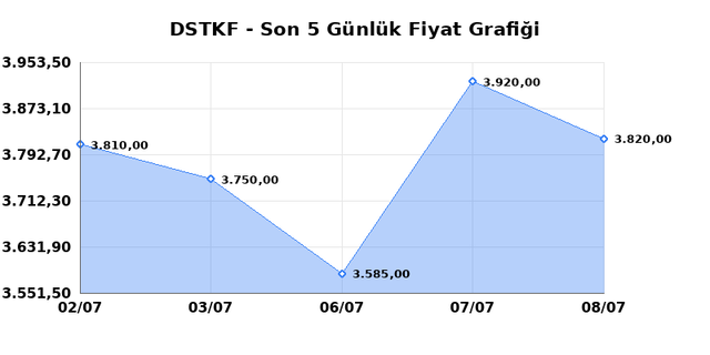 DESTEK FINANS FAKTORING (DSTKF) 09 Temmuz Perşembe 2026 G&uuml;nl&uuml;k Teknik Analiz 1