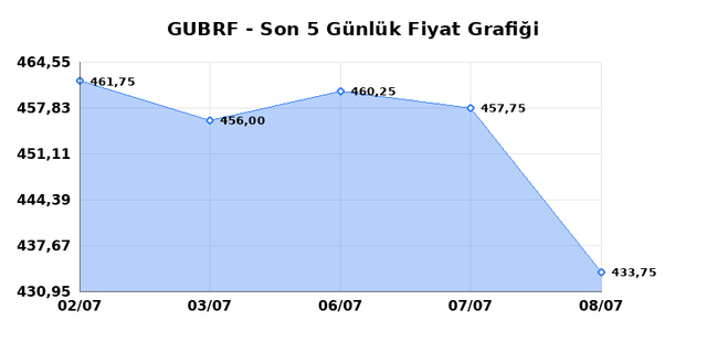 GUBRE FABRIK (GUBRF) 09 Temmuz Perşembe 2026 G&uuml;nl&uuml;k Teknik Analiz 1