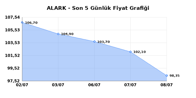 ALARKO HOLDING (ALARK) 09 Temmuz Perşembe 2026 Günlük Teknik Analiz 1
