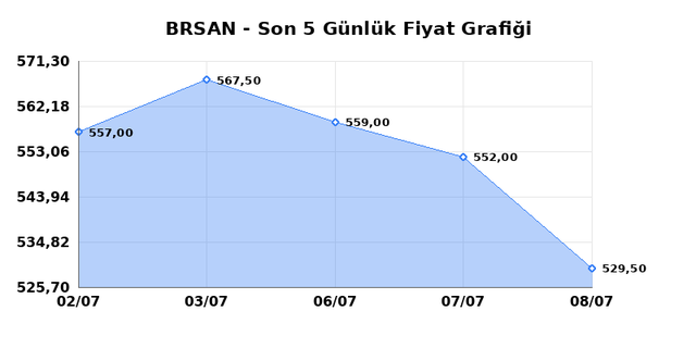 BORUSAN BORU SANAYI (BRSAN) 09 Temmuz Perşembe 2026 G&uuml;nl&uuml;k Teknik Analiz 1