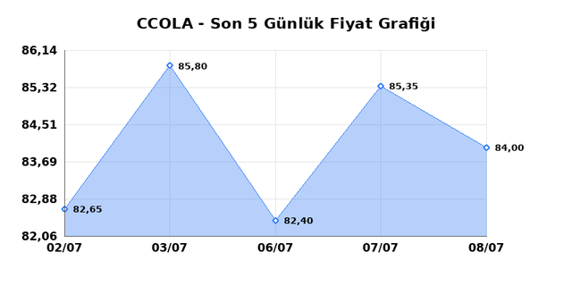 COCA COLA ICECEK (CCOLA) 09 Temmuz Perşembe 2026 Günlük Teknik Analiz 1