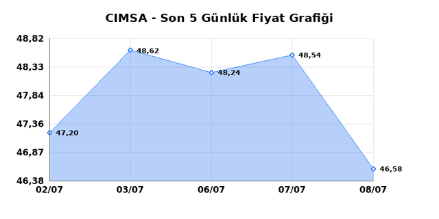 CIMSA (CIMSA) 09 Temmuz Perşembe 2026 Günlük Teknik Analiz 1