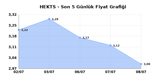HEKTS (HEKTS) 09 Temmuz Perşembe 2026 Günlük Teknik Analiz 1