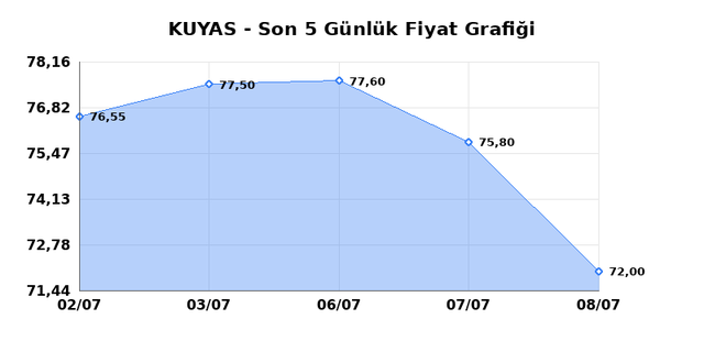 KUYAS YATIRIM (KUYAS) 09 Temmuz Perşembe 2026 Günlük Teknik Analiz 1
