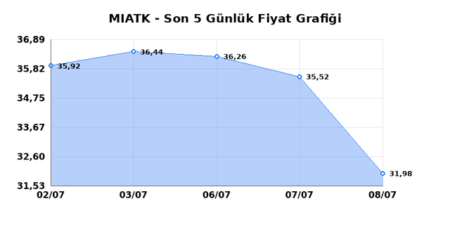 MIA TEKNOLOJI (MIATK) 09 Temmuz Perşembe 2026 G&uuml;nl&uuml;k Teknik Analiz 1