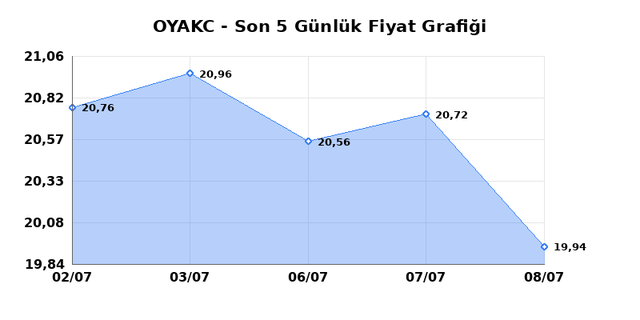 OYAK CIMENTO (OYAKC) 09 Temmuz Perşembe 2026 Günlük Teknik Analiz 1