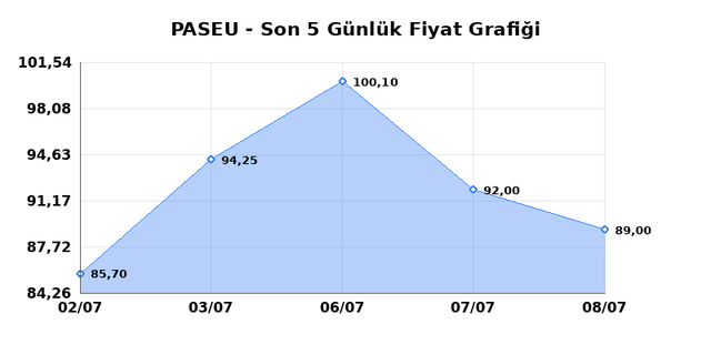 PASIFIK EURASIA LOJISTIK (PASEU) 09 Temmuz Perşembe 2026 Günlük Teknik Analiz 1