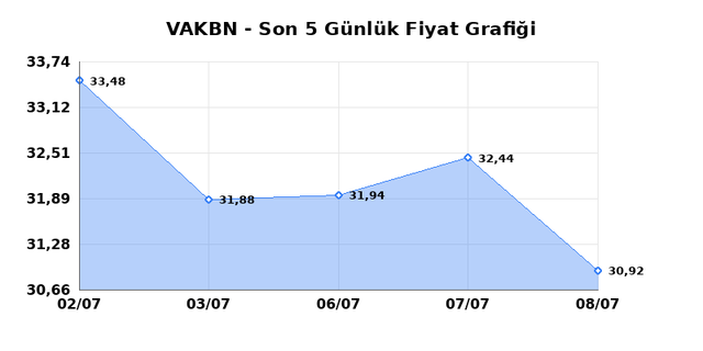 VAKIFLAR BANKASI (VAKBN) 09 Temmuz Perşembe 2026 Günlük Teknik Analiz 1