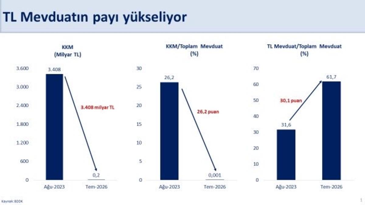 Bakan Şimşek: Türk lirası mevduatın payı 11 yılın en yüksek seviyelerine ulaştı 1