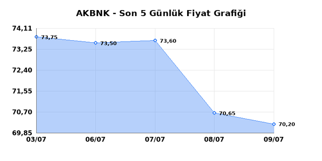 AKBANK (AKBNK) 10 Temmuz Cuma 2026 Günlük Teknik Analiz 1
