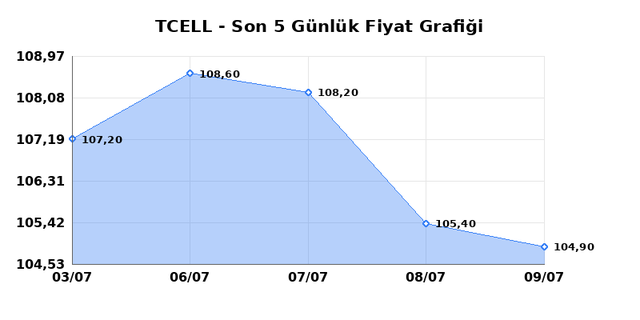 TURKCELL (TCELL) 10 Temmuz Cuma 2026 G&uuml;nl&uuml;k Teknik Analiz 1