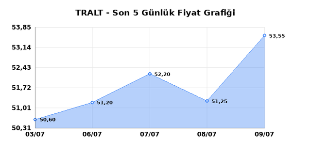 TURK ALTIN ISLETMELERI (TRALT) 10 Temmuz Cuma 2026 Günlük Teknik Analiz 1