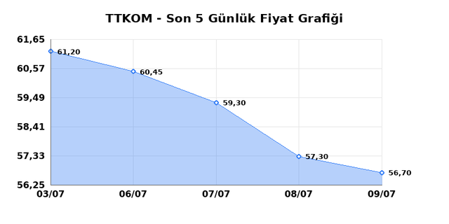 TURK TELEKOM (TTKOM) 10 Temmuz Cuma 2026 Günlük Teknik Analiz 1