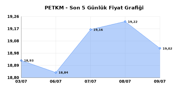 PETKİM PETROKİMYA (PETKM) 10 Temmuz Cuma 2026 G&uuml;nl&uuml;k Teknik Analiz 1