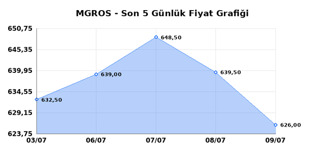 MIGROS TICARET (MGROS) 10 Temmuz Cuma 2026 G&uuml;nl&uuml;k Teknik Analiz 1