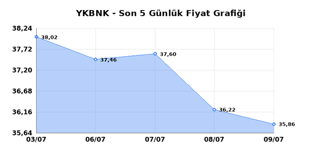 YAPI VE KREDİ BANKASI (YKBNK) 10 Temmuz Cuma 2026 Günlük Teknik Analiz 1