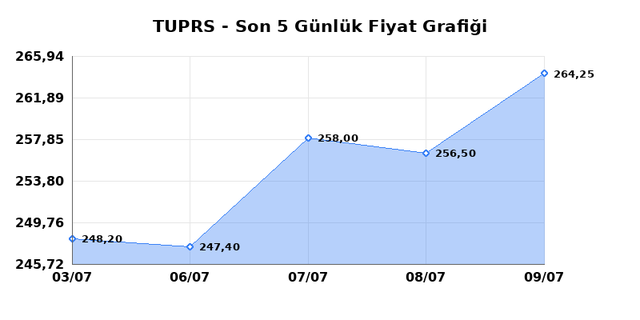 T&Uuml;PRAŞ (TUPRS) 10 Temmuz Cuma 2026 G&uuml;nl&uuml;k Teknik Analiz 1