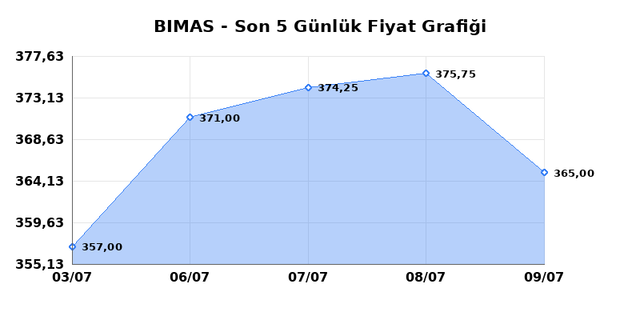 BİM BİRLEŞİK MAĞAZALAR (BIMAS) 10 Temmuz Cuma 2026 Günlük Teknik Analiz 1
