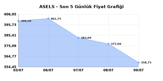 ASELSAN (ASELS) 10 Temmuz Cuma 2026 G&uuml;nl&uuml;k Teknik Analiz 1