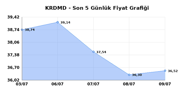 KARDEMIR (KRDMD) 10 Temmuz Cuma 2026 G&uuml;nl&uuml;k Teknik Analiz 1
