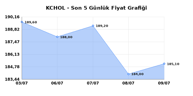 KO&Ccedil; HOLDİNG (KCHOL) 10 Temmuz Cuma 2026 G&uuml;nl&uuml;k Teknik Analiz 1