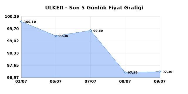 ULKER BISKUVI (ULKER) 10 Temmuz Cuma 2026 Günlük Teknik Analiz 1