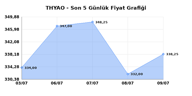 TÜRK HAVA YOLLARI (THYAO) 10 Temmuz Cuma 2026 Günlük Teknik Analiz 1