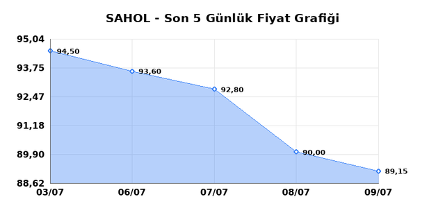 SABANCI HOLDİNG (SAHOL) 10 Temmuz Cuma 2026 Günlük Teknik Analiz 1