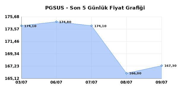 PEGASUS (PGSUS) 10 Temmuz Cuma 2026 Günlük Teknik Analiz 1