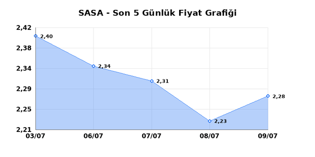 SASA POLYESTER (SASA) 10 Temmuz Cuma 2026 G&uuml;nl&uuml;k Teknik Analiz 1