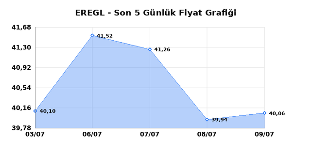 EREĞLİ DEMİR ÇELİK (EREGL) 10 Temmuz Cuma 2026 Günlük Teknik Analiz 1