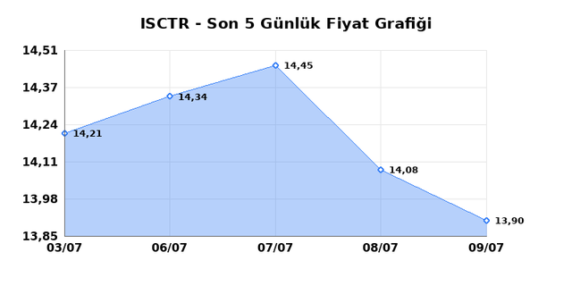 İŞ BANKASI (C) (ISCTR) 10 Temmuz Cuma 2026 Günlük Teknik Analiz 1