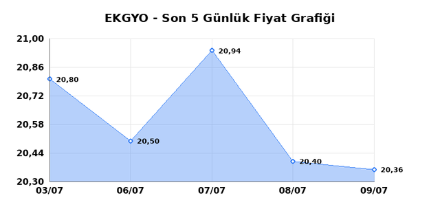 EMLAK KONUT GMYO (EKGYO) 10 Temmuz Cuma 2026 Günlük Teknik Analiz 1