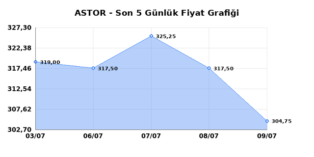 ASTOR ENERJI (ASTOR) 10 Temmuz Cuma 2026 Günlük Teknik Analiz 1
